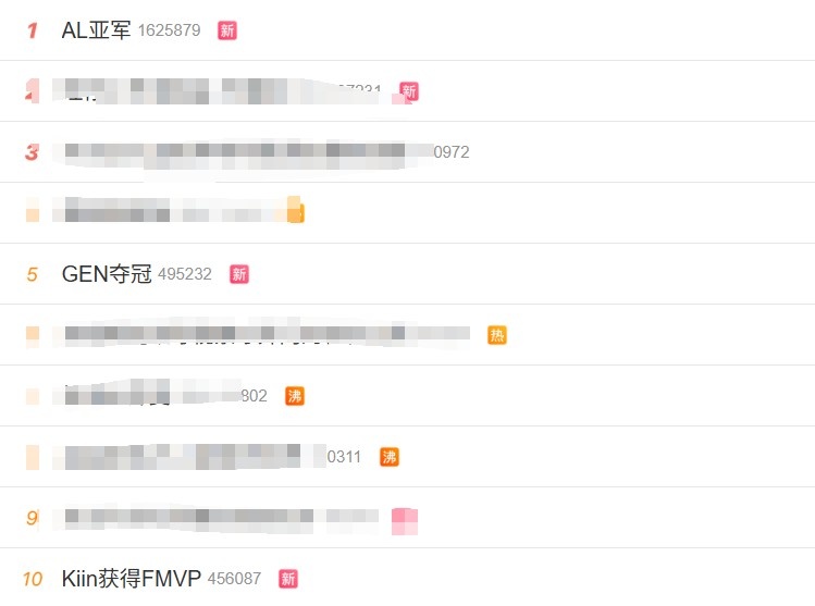 赛后“AL亚军” “GEN夺冠” “Kiin获得FMVP”等词条冲上热搜