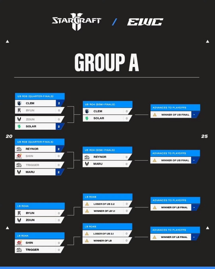 星际真的不是我们的强项😭EWC星际项目中国选手Cyan连输5小局出局