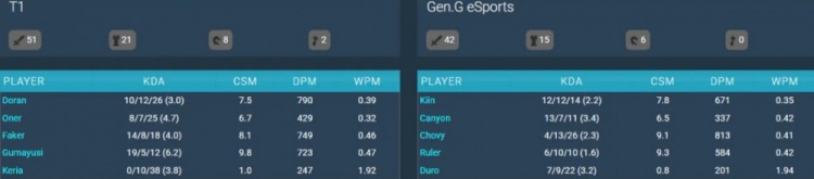 T1对阵GEN数据:Ruler分均输出仅584,多兰790;Gumayusi总击杀19