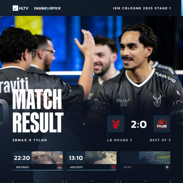 🎮进攻1分怎么赢?Tyloo痛失好局 遭3DMAX两图横扫无缘IEM正赛