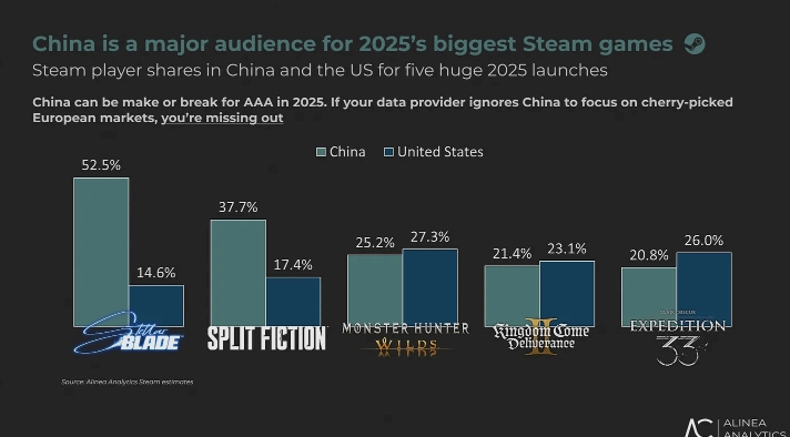 《剑星》Steam售出150万份:超一半来自中国玩家!