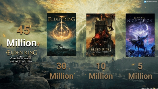 宫崎英高数钱数到手软!《艾尔登法环》全系列总销量已达4500万份