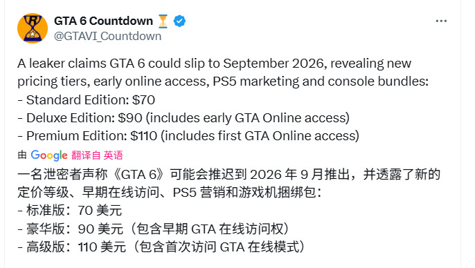外网曝《GTA6》将跳票到2026年9月 售价70美元起