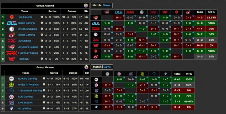 从目前的表现来看,吧友们觉得LPL哪四支队伍最有可能晋级S15?