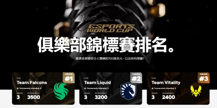 EWC俱乐部积分排名更新：Falcons、TL、VIT位列前三，AG.AL暂列第五