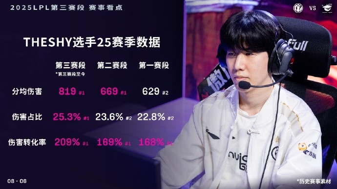 这经验咋借鉴啊？TheShy：高伤英雄 技能准点 就能高伤转高分均伤