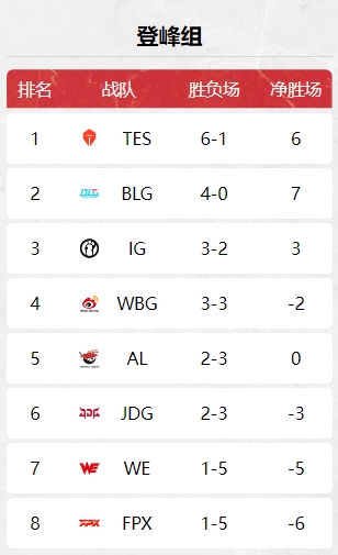 换人是对的?LPL第三赛段登峰组前四均为调整过阵容的队伍!