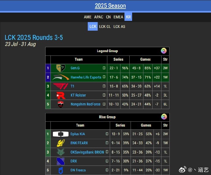 涵艺看LCK战队排名:今年LCK冠军也就T1、GEN、HLE三选一吧