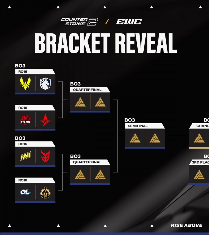 电竞世界杯CS2项目赛程出炉！天禄首轮再战A队 Niko小孩直面旧主