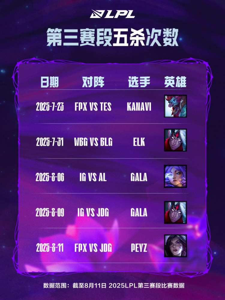 LPL五杀数据榜：第三赛段产生五次“五杀” GALA生涯9次排名第一