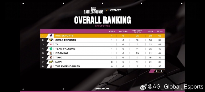 绝地求生EWC小组赛A/B组第一日赛果:17首日一鸡暂居第五 GSW、CTG分列第十、十一