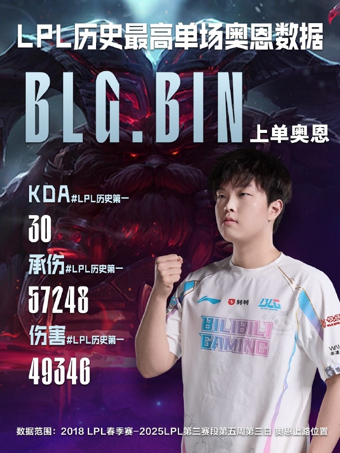 可惜输了!Bin刷新LPL历史最高单场奥恩数据,打出LPL历史上单位最高KDA