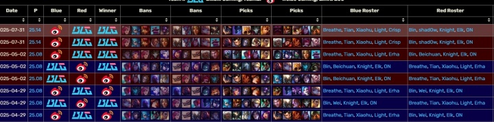 那么是谁不能赢WBG呢?BLG取得对阵WBG三连胜