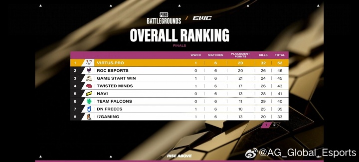 绝地求生EWC决赛第一日赛果:GSW和17首日各吃一鸡 分列第三、第八