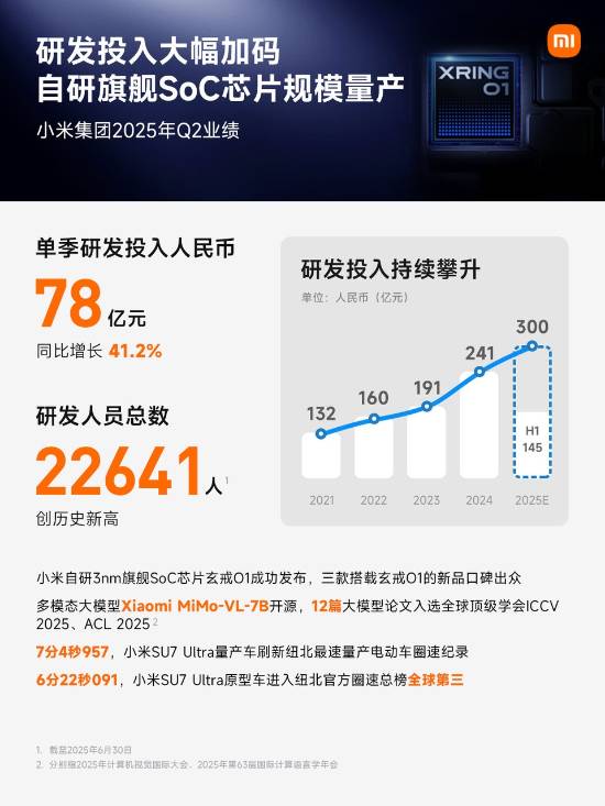 小米死磕研发！Q2投入高达78亿 研发人数创历史新高!