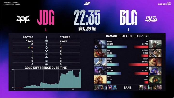 虐!JDG次局22分35秒扫平BLG 刷新本赛段LPL最短时长记录