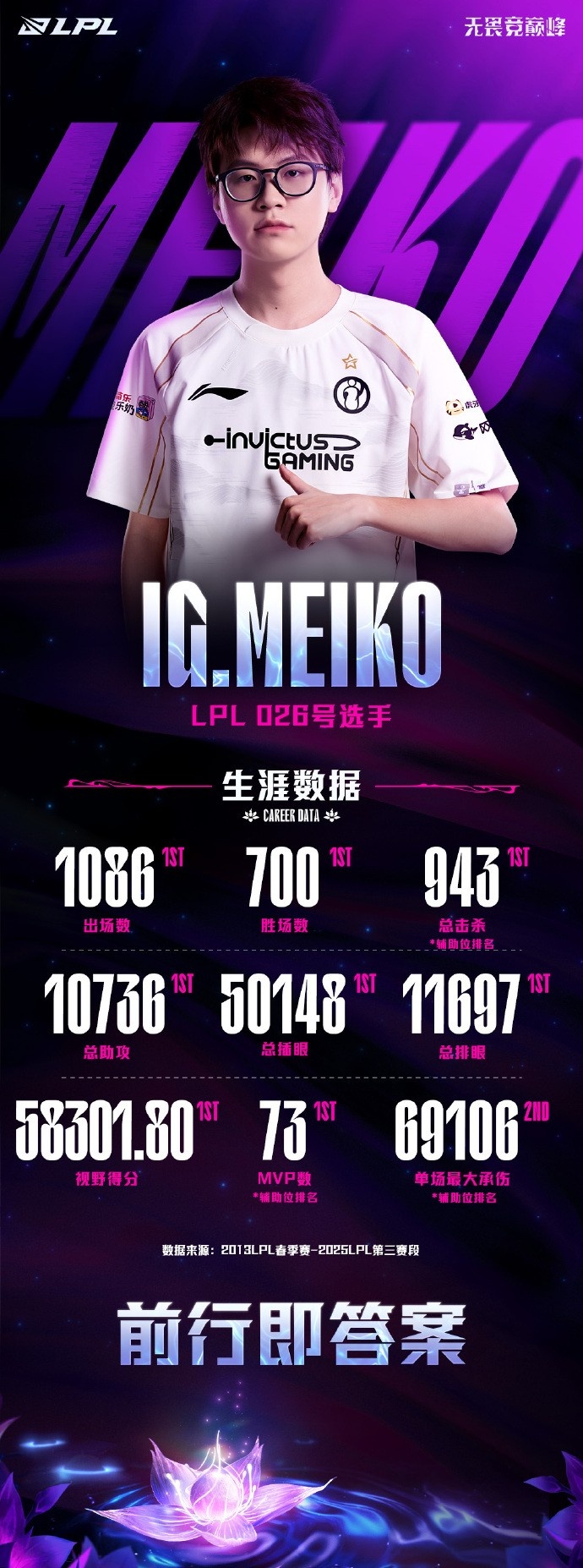 Meiko多项数据LPL第一：1086次登场，700胜场，10736次助攻