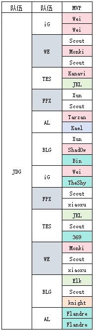 谁的问题?Xun第三赛段被对位MVP八次 下路双人组一次MVP都没有