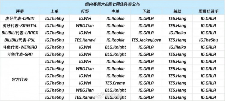 媒体人看周最佳阵容：Theshy周最佳上路全票 之后应该也是一阵了