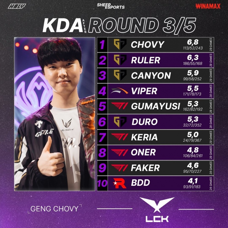 LCK第3-5周选手数据:GEN中下野霸榜KDA Viper分均输出第一