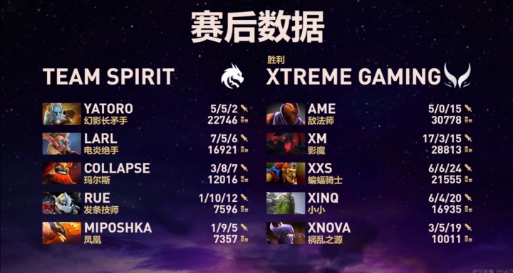 谁玩得过你啊?AME带队XG进入2-0组 五局比赛打出46-1-44的恐怖数据