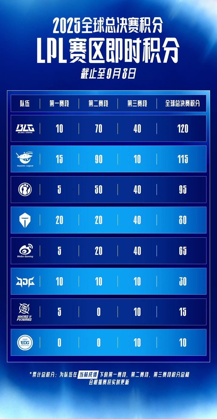 LPL各大俱乐部S赛实时积分:BLG/AL前二,TES积分80暂列第四