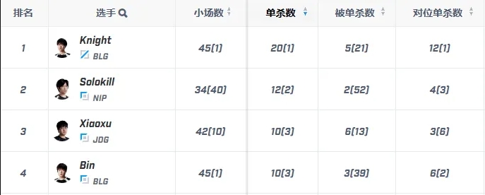 都是冠军!Knight单杀数20位列第一、Rookie被单杀位列第一