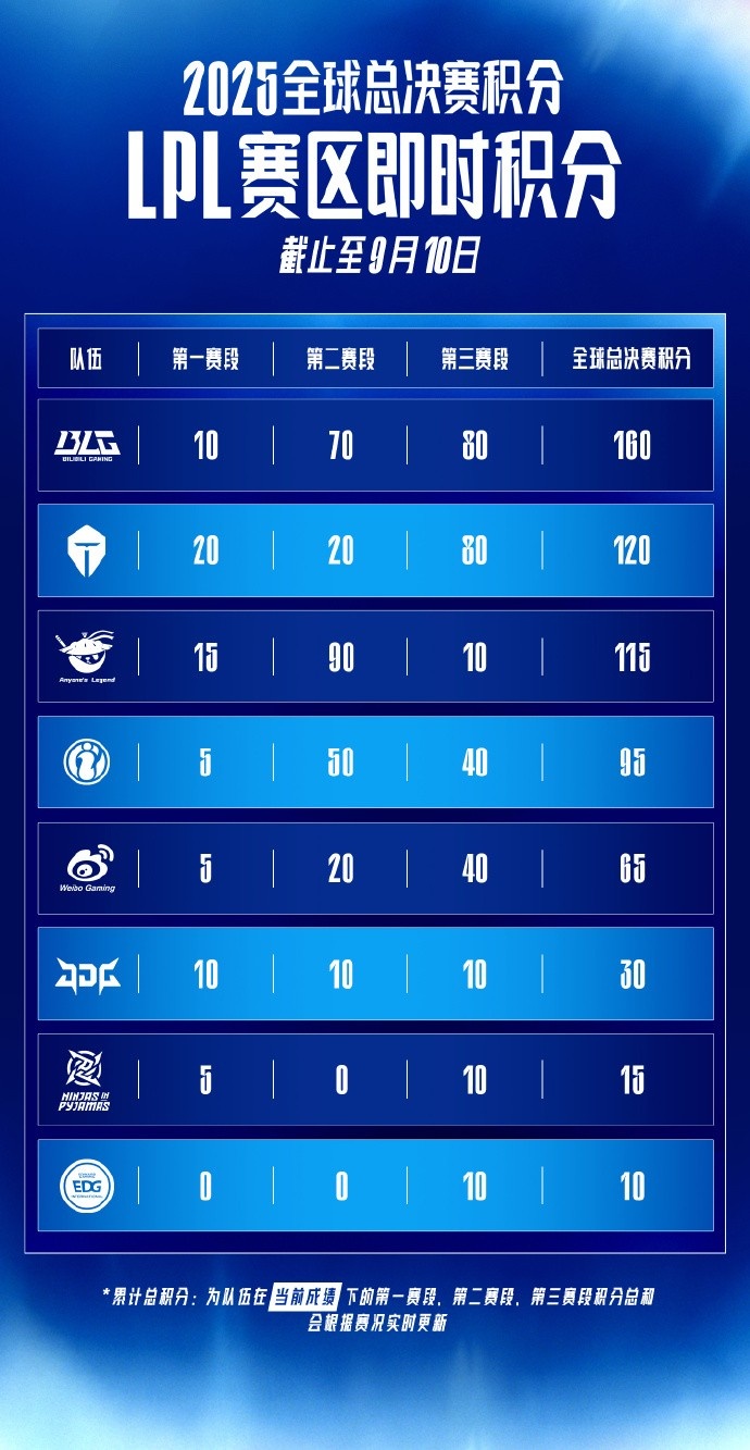 LPL更新战队S赛积分：BLG第一160 TES分120；IG 95分暂列第四