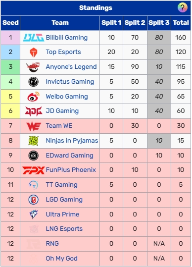 LPL世界赛积分更新：JDG已获得60点世界赛积分 EDG最终10分无缘世界赛