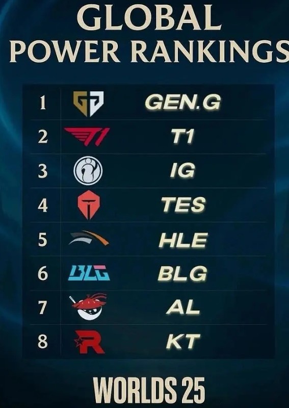 不会KT和AL成冠军了吧？拳头发布的战队实力榜前四 季后赛全部失利！