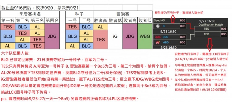记得更新LPL冒泡赛形势：AL赢败决则锁定世界赛 TES有三次BO5机会