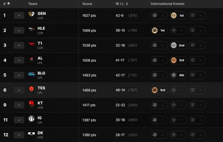 这合理吗？中韩各战队最新排名：GEN HLE T1前三 AL第四BLG第五