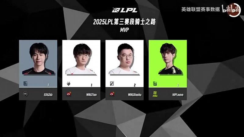 LPL骑士之路数据：Scout场均击杀最多；Light KDA最高