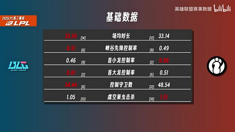 季后赛BLG vs IG数据对比：TheShy伤害拉满生存堪忧 Gala多数据优于ELK