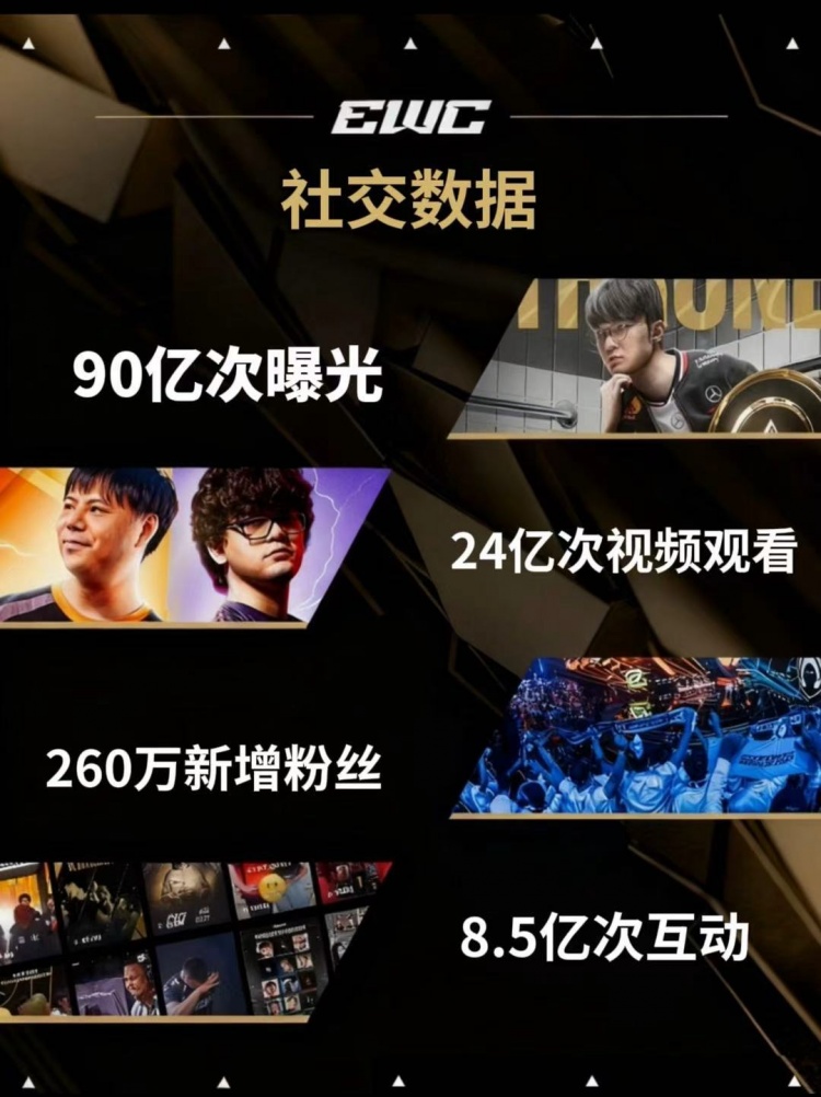 EWC发布观赛数据:24亿次观看!纪录刷新,感谢每一位见证者!