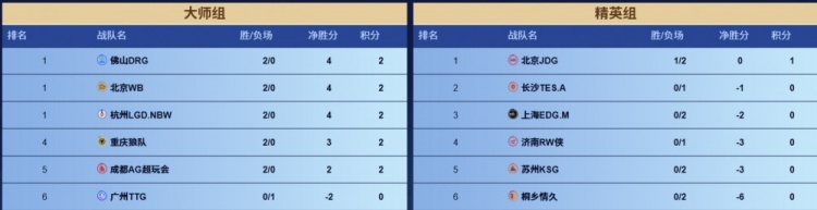 🎮KPL赛报 DRG 3-0 情久 LGD 3-2 JGD 狼队 3-2 EDG拿下三连胜
