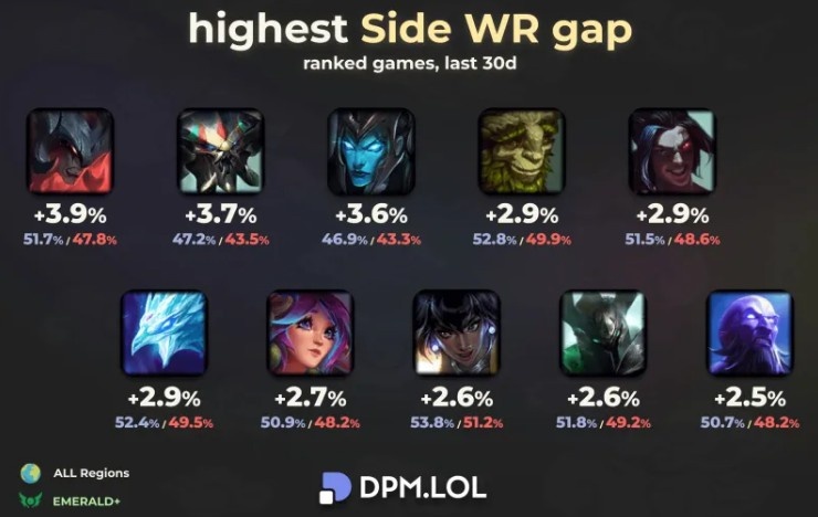 红蓝方胜率差距最大英雄榜单:剑魔、蝎子、卡莉斯塔前三