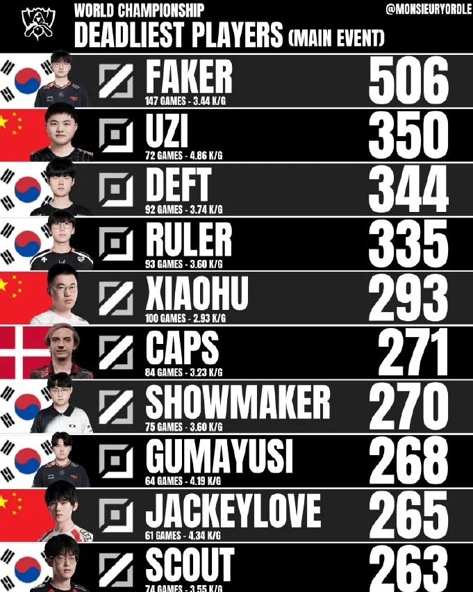 尺帝将超越Uzi？S赛正赛选手击杀数：Faker稳坐第一 Uzi第二、Xiaohu第五