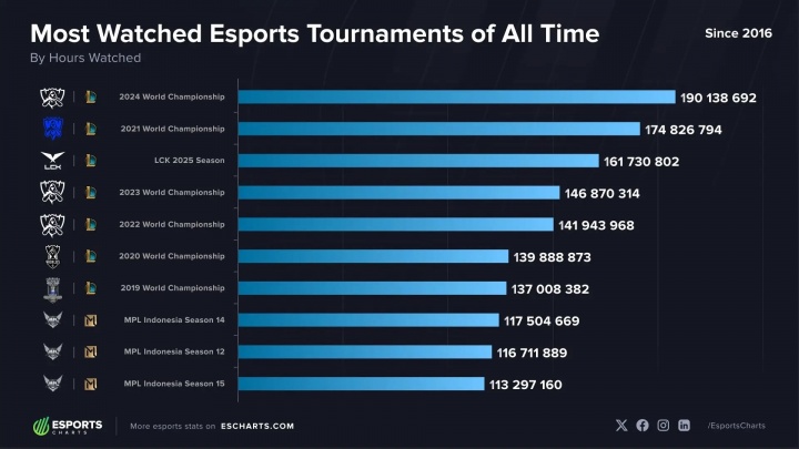 电竞赛事的GOAT！外媒统计史上观看量最高的电子竞技赛事：LOL项目包揽前七
