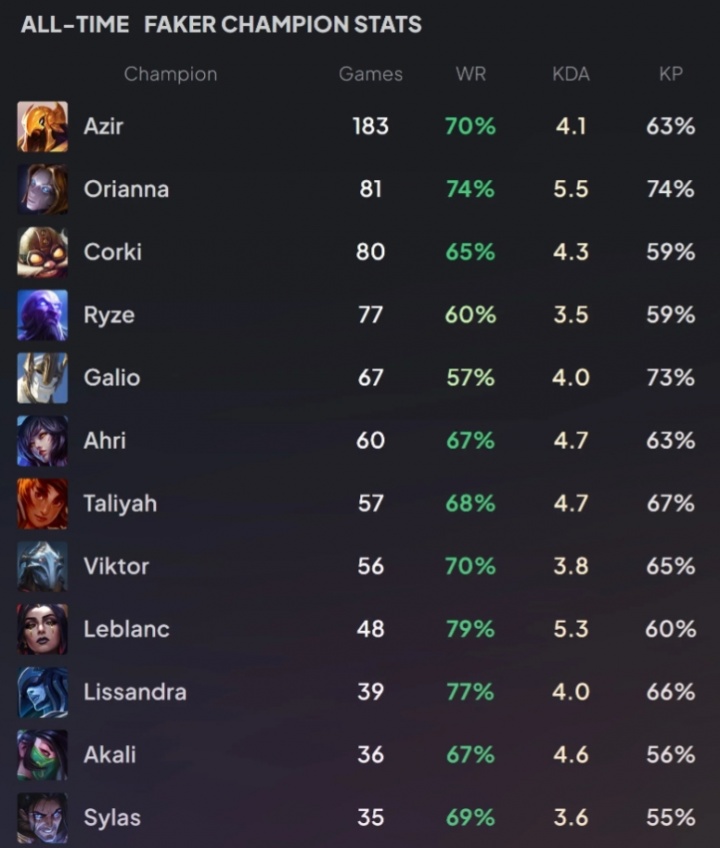 恐怖如斯！Faker生涯英雄使用情况：沙皇183场70%胜率 发条81场74%胜率