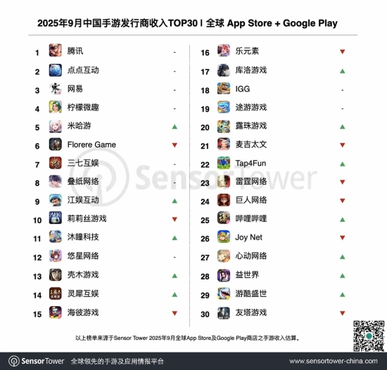 中国游戏厂商9月收入超19亿美元!《三角洲行动》收入大涨