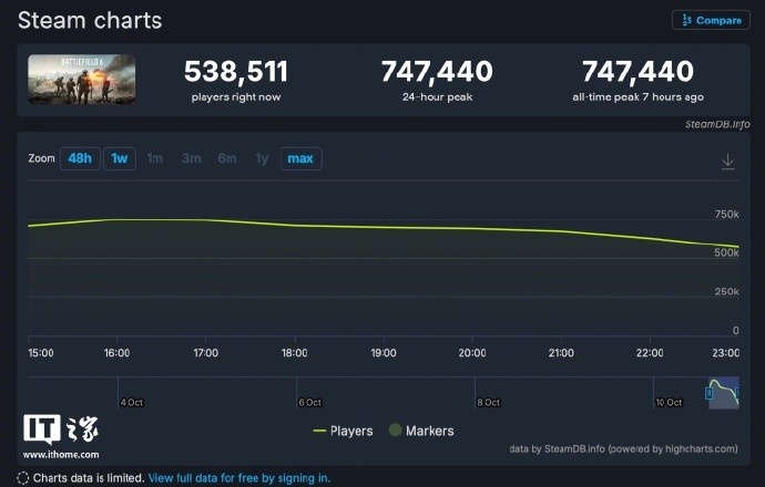 74.7万！战地风云6 Steam同时在线峰值创新高 达《2042》6.96 倍