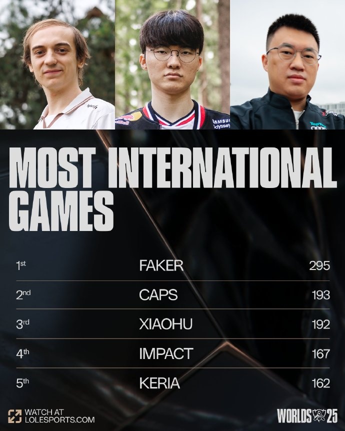 国际赛事出场数：Faker多达295场 超越第二名caps 102场
