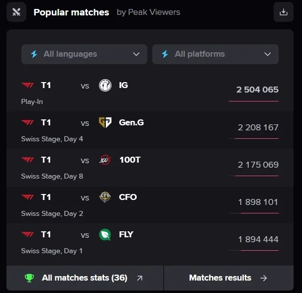 流量冠军！外媒统计：S15全球总决赛至今海外峰值前五的比赛中均有T1