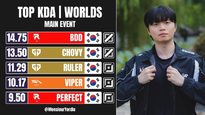 外媒统计：最佳KDA前五全部由LCK的选手包揽 KT中单BDD榜首