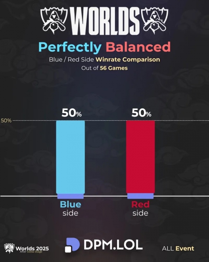 外媒统计世界赛红蓝方胜率：56场比赛中红蓝方胜率均为50%