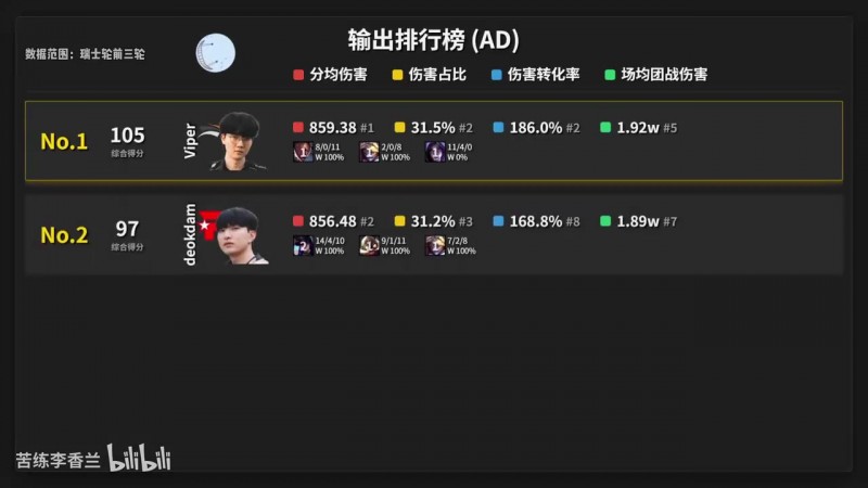 S15前三轮AD榜：Viper综合第一 JKL第十二 Elk第十四 Hope第十六