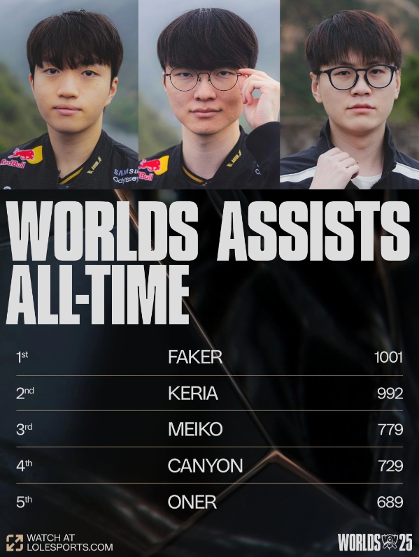 赛事官方统计世界赛助攻榜:Faker第一,Keria即将破千