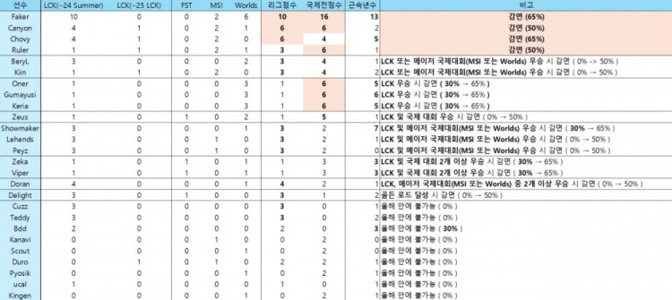 韩网热议T1工资帽难以达成：超级战队本就难以维持，必须牺牲