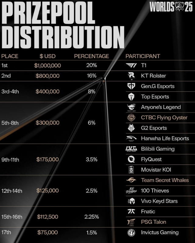 有点少!S15全球总决赛奖金分配:T1一百万美元居首;IG七万五千美元